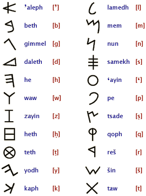 phoenician alphabet